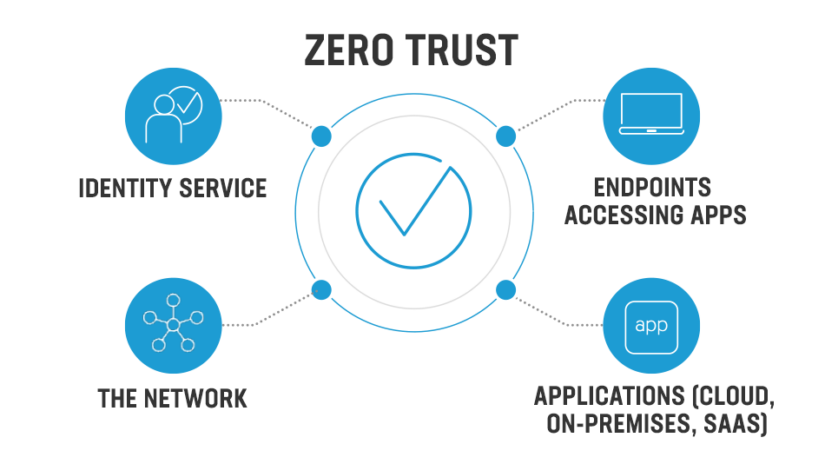 معماری Zero Trust چیست و آشنایی با 5 اصل این مدل در VMware