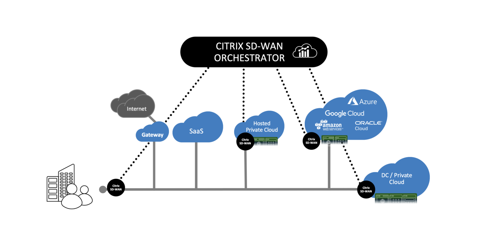 قابلیت های Citrix SD-WAN