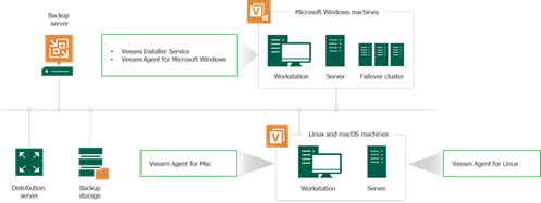 Veeam Agent