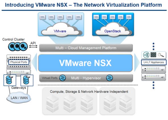 نحوه‌ی کار VMware NSX