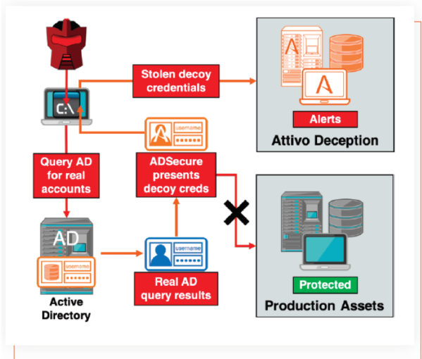 بهترین راهکارها برای حفاظت از Active Directory
