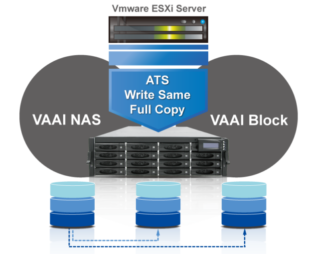 بررسی APIهای VMware vSphere و یکپارچه‌سازی Array یا VAAI – قسمت اول