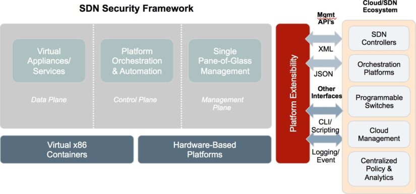 راهکار امنیتی Fortinet SDN چیست و موارد کاربرد این تکنولوژی – قسمت اول