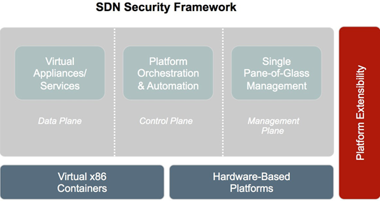  راهکار امنیتی Fortinet SDN چیست