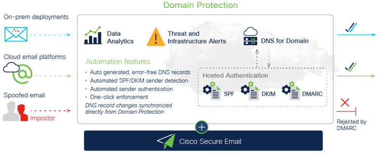 راهکار Cisco Secure Email Domain Protection