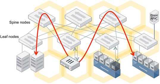 راهکار Fortinet SDN 