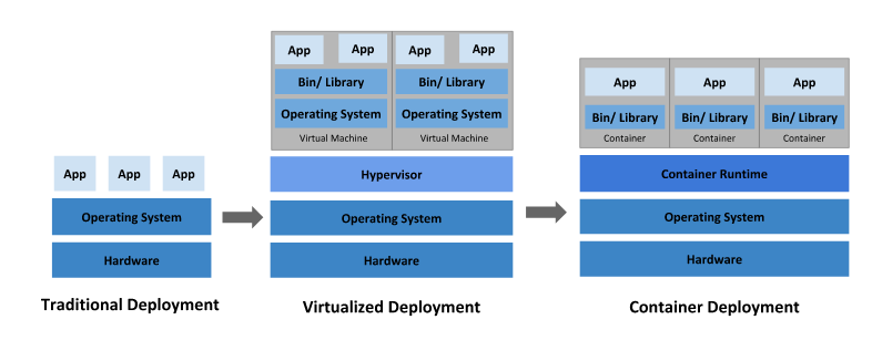 Kubernetes