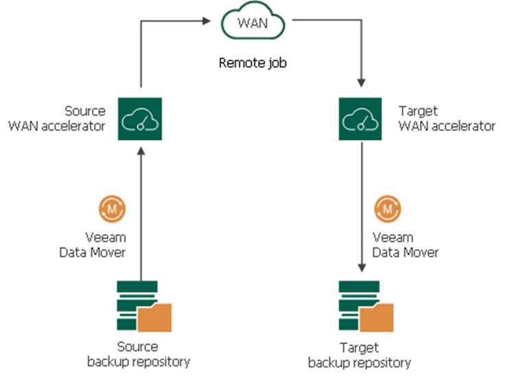  WAN Accelerator چیست