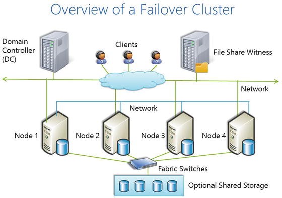 Failover 