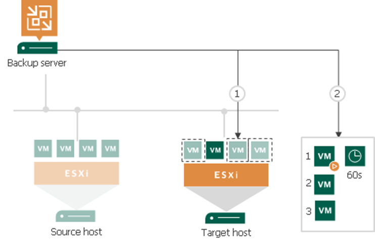 Replica VM`