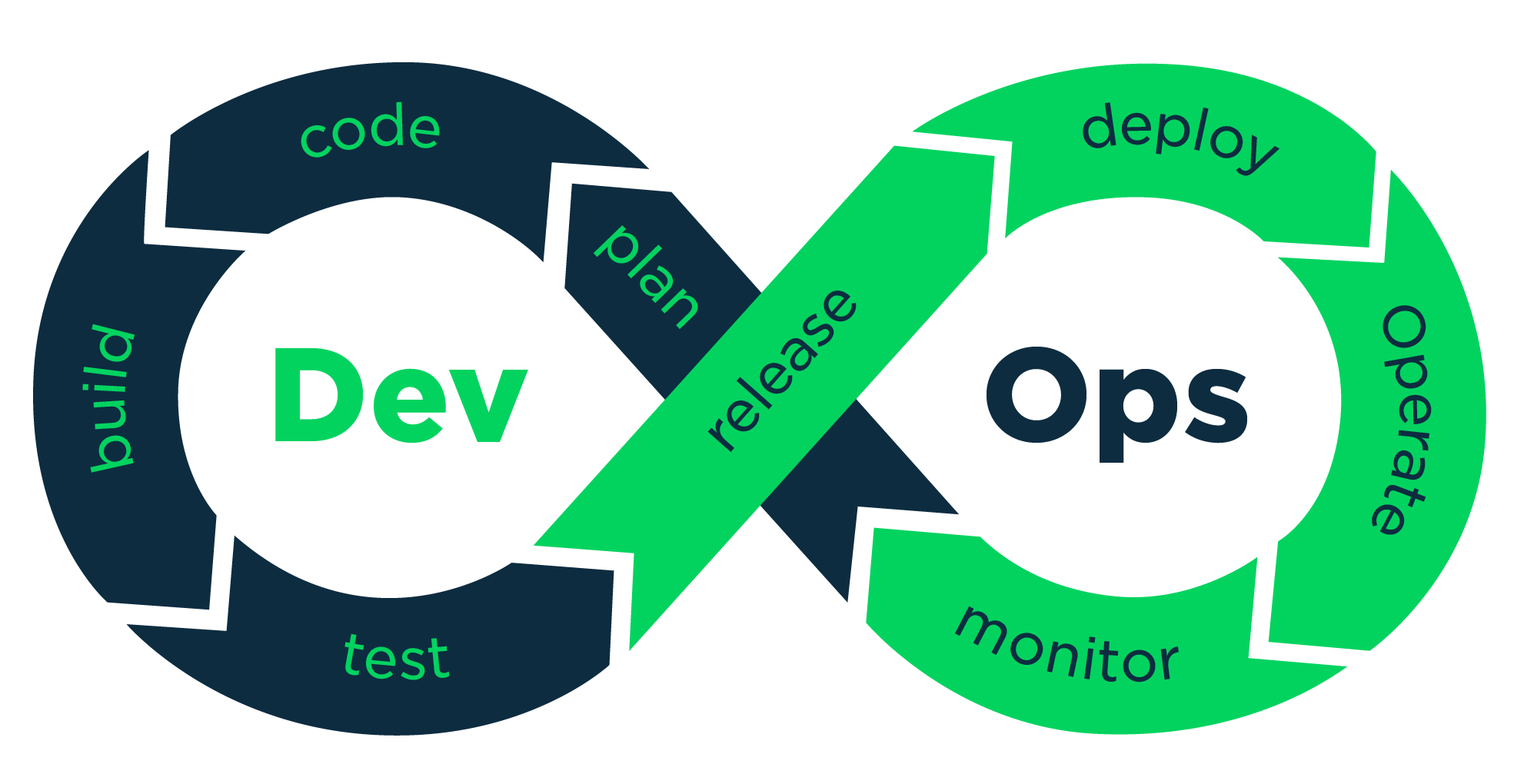 مفهوم  DevOps چیست