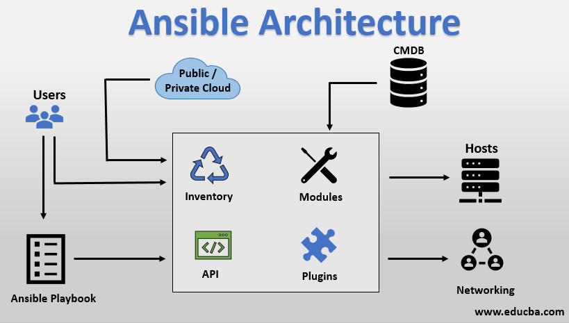 Ansible چیست