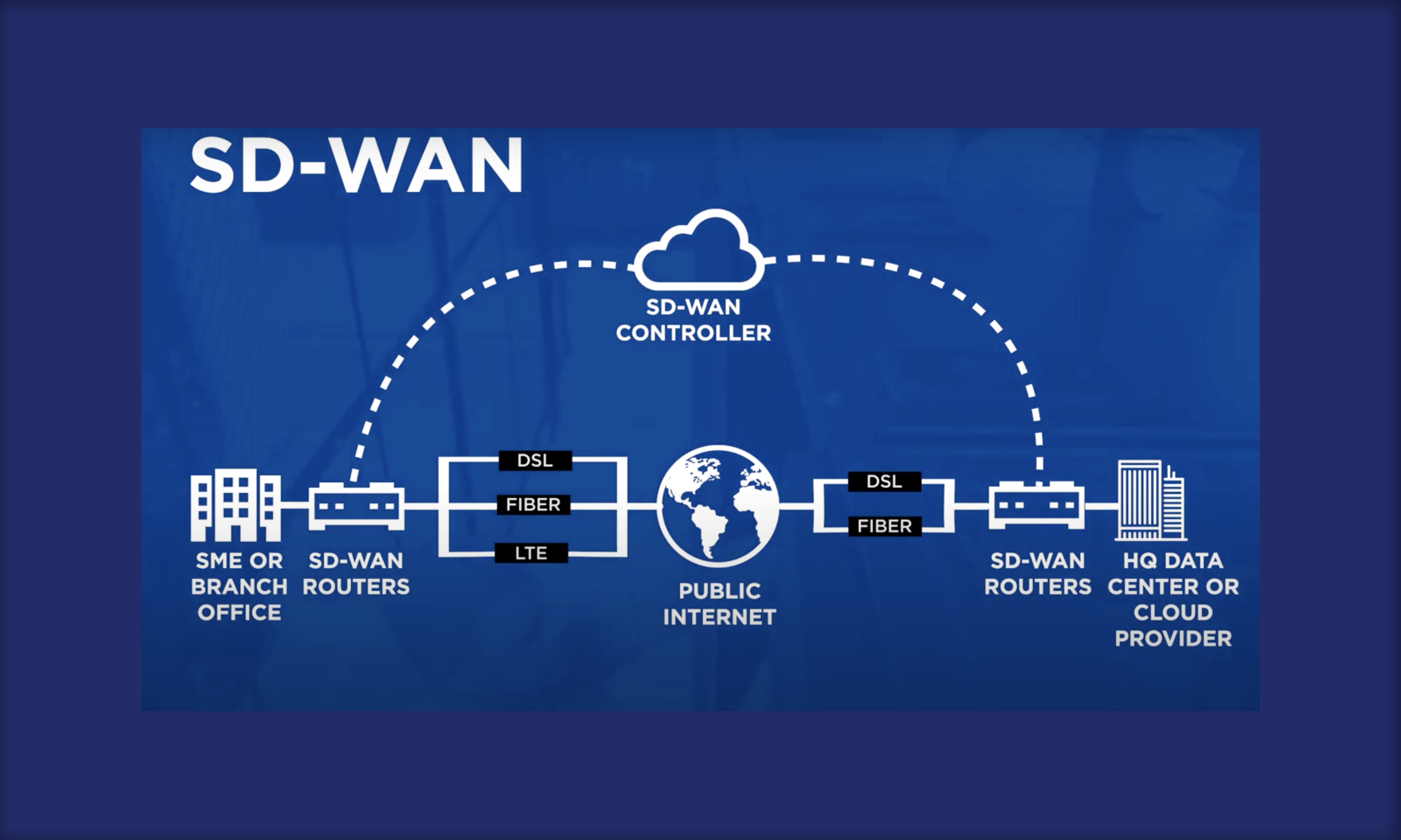 راهکار SD-WAN