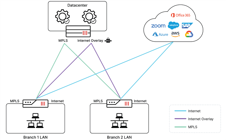 راهکار SD-WAN