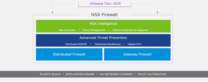 قابلیت های VMware NSX Distributed Firewall 
