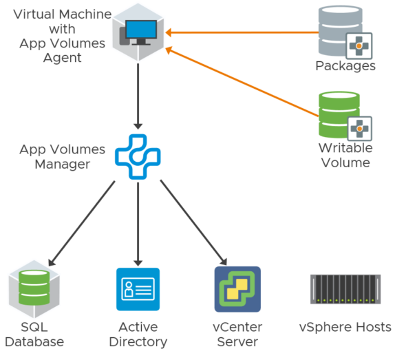نرمافزار VMware App Volumes چیست – چه مزایایی دارد و معماری آن چگونه است؟ – قسمت اول