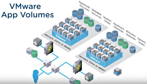 مزایای VMware App Volumes