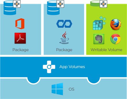 نرم‌افزار VMware App Volumes چیست