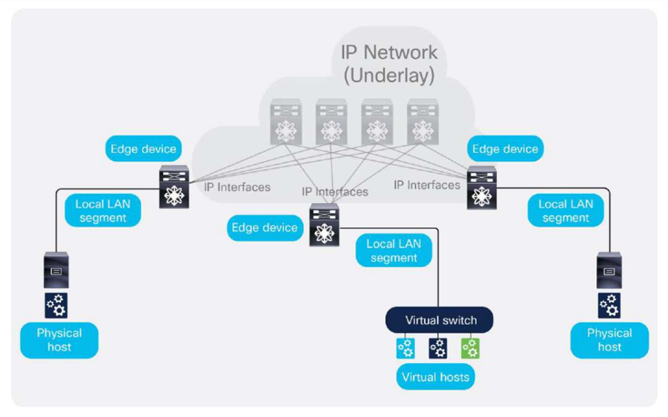 شبكه Underlay آی پی VXLAN