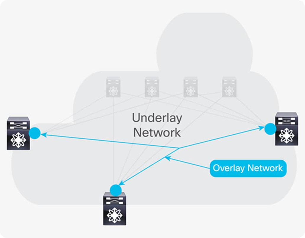 Overlay Network یا شبكه همپوشان 