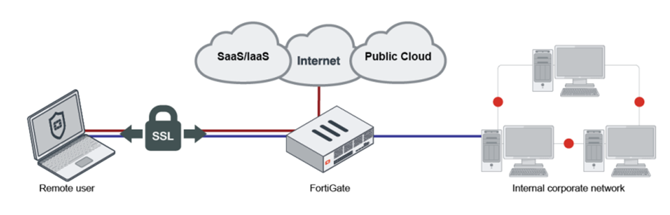 راهکار FortiSASE