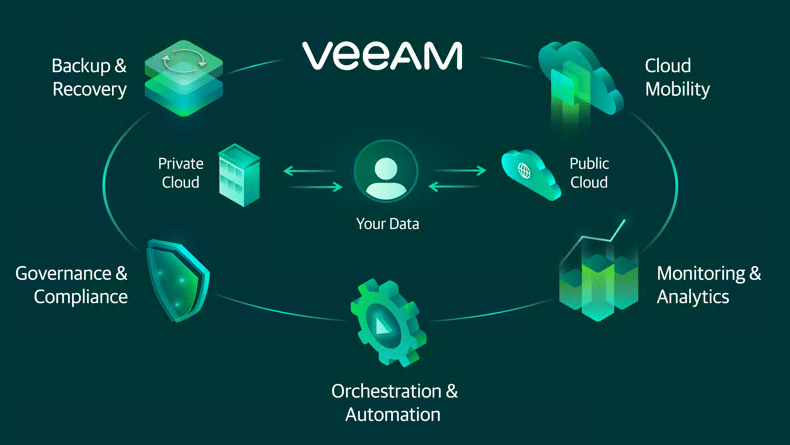 راهکار Veeam چیست