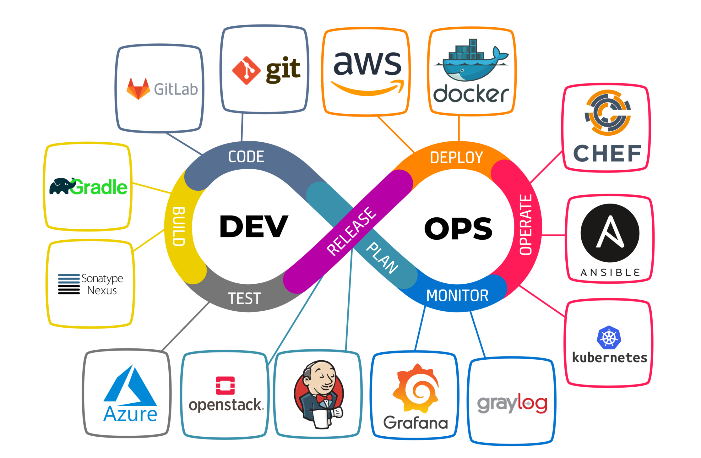 راهکار DevOps چیست