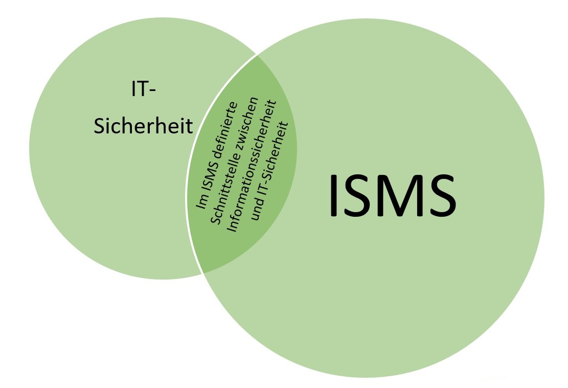 چالش های امنیتی ISMS