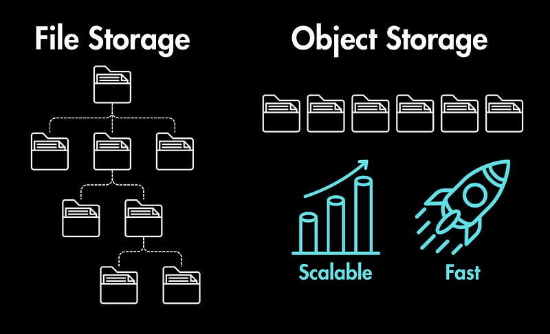 Object Storage
