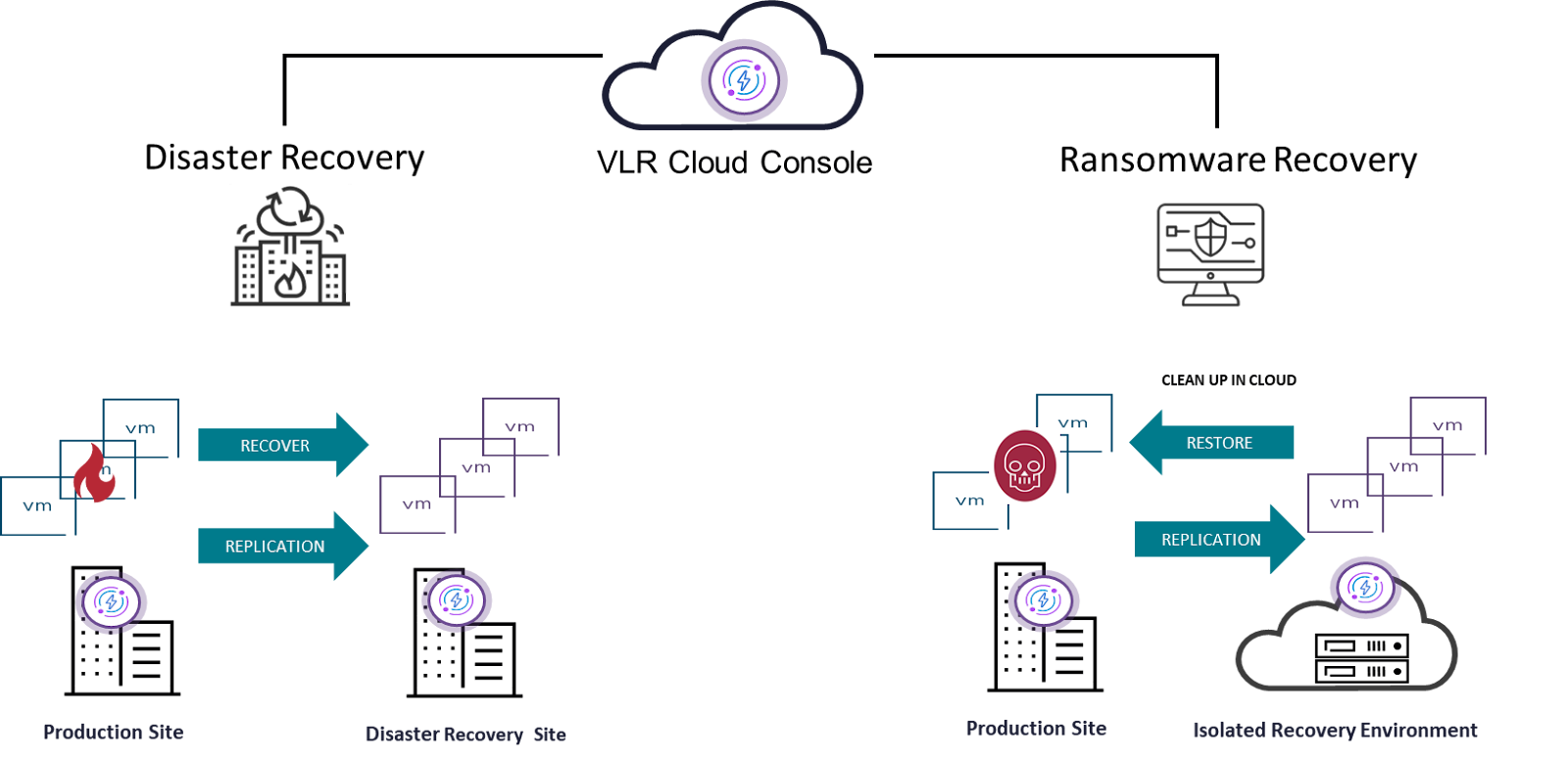 VMware Live Recovery چیست