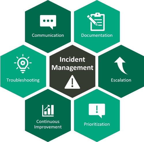 تفاوت Event ،Alert و Incident