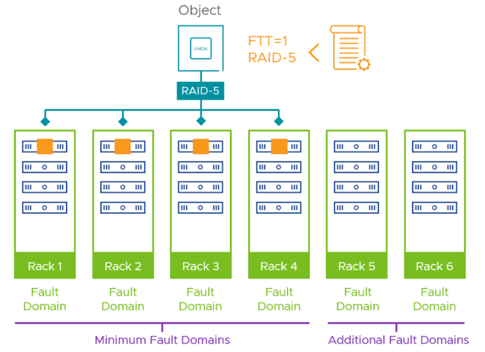 نکات طراحی vSAN Fault Domains