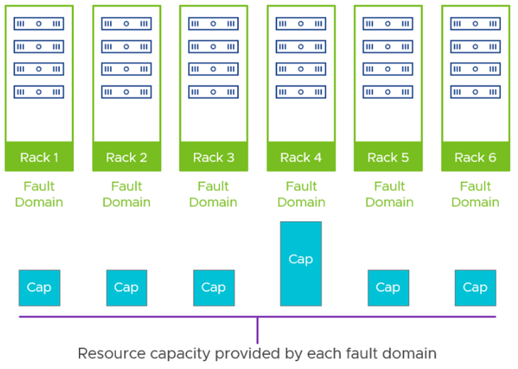 نکات طراحی vSAN Fault Domains