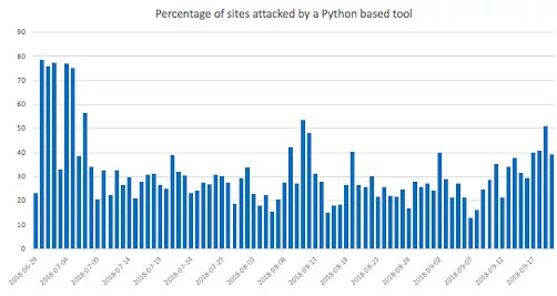 پایتون، محبوبترین زبان برنامهنویسیِ هکرها