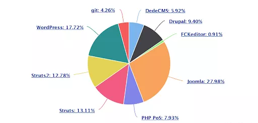 پایتون، محبوبترین زبان برنامهنویسیِ هکرها