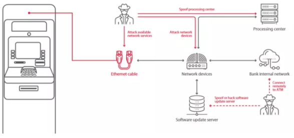 نفوذپذیری اکثر دستگاه‌های خودپرداز بانکی