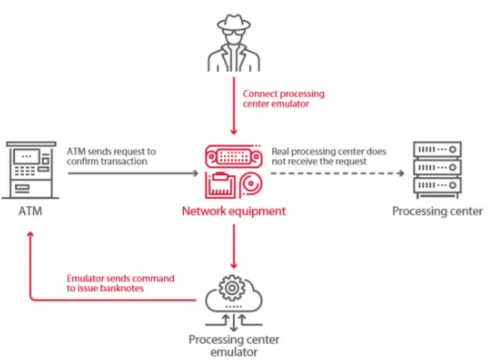 نفوذپذیری اکثر دستگاه‌های خودپرداز بانکی