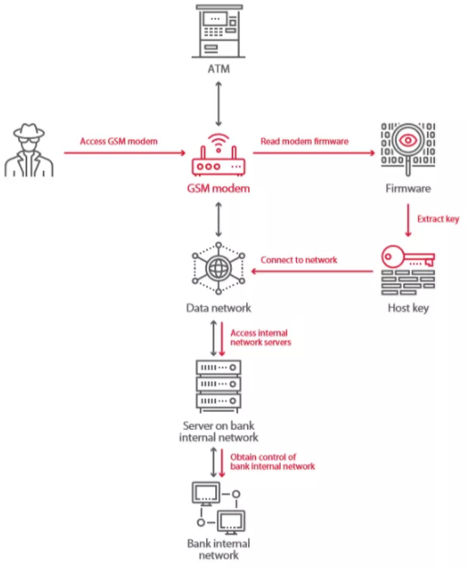 نفوذپذیری اکثر دستگاههای خودپرداز بانکی