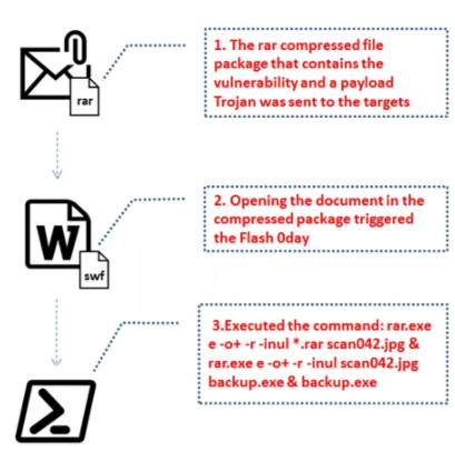 آسیب‌پذیری Zero-Day جدید در Adobe Flash