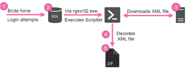 حمله به سرورهای ویندوز با بدافزار KingMiner