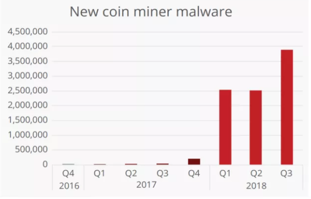 بدافزارهای Crypto-Mining، رایج‌ترین نوع حمله‌ی سال 2018