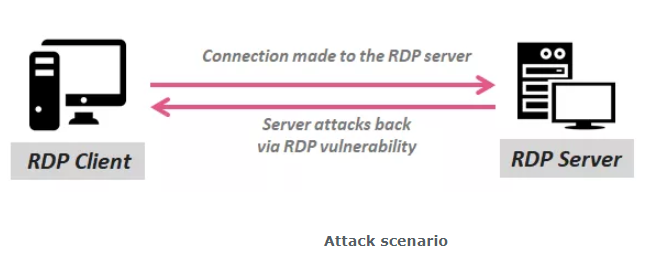 آسیب‌پذیری RDP با استفاده از معکوس‌سازی ارتباطات