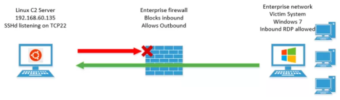 روش مقابله با حملات RDP Tunneling