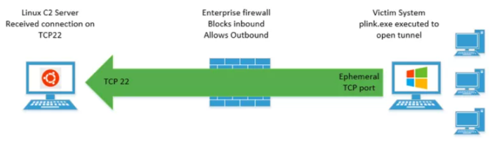 روش مقابله با حملات RDP Tunneling