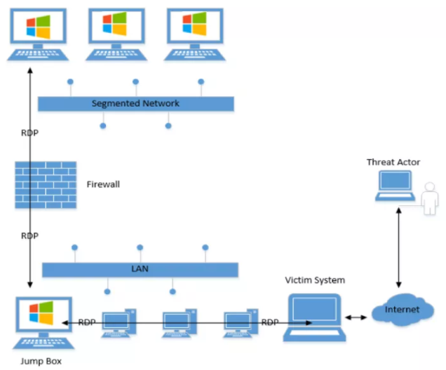 روش مقابله با حملات RDP Tunneling