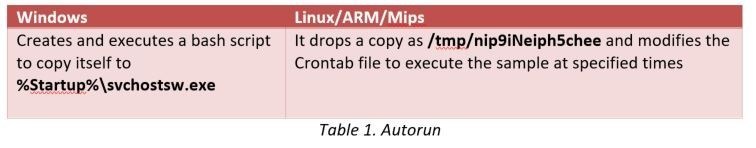 حمله‌ی بدافزار StealthWorker به پلتفرم ویندوزی و لینوکسی