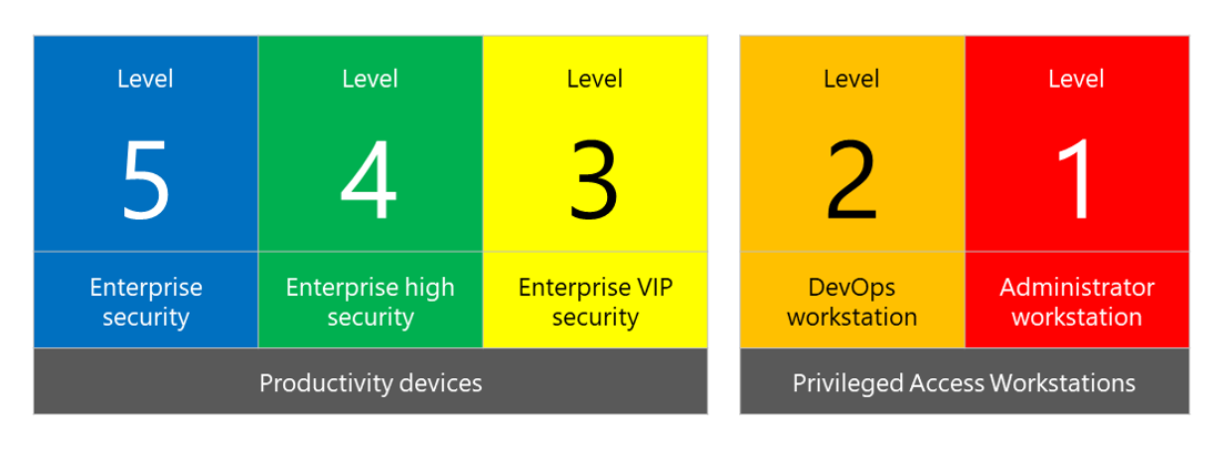 بررسی اولویت‌بندی سطوح امنیت Windows 10